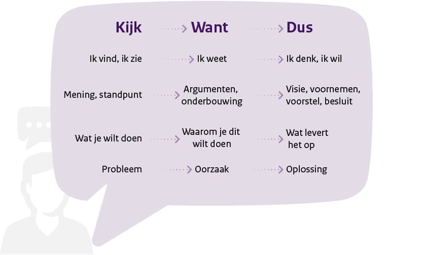 Het kijk-want-dus model